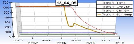 Pasteurization Temperature Graph