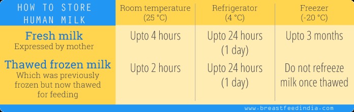 Storage Temperature Ranges