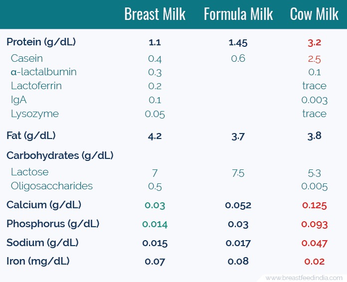 Milk Composition