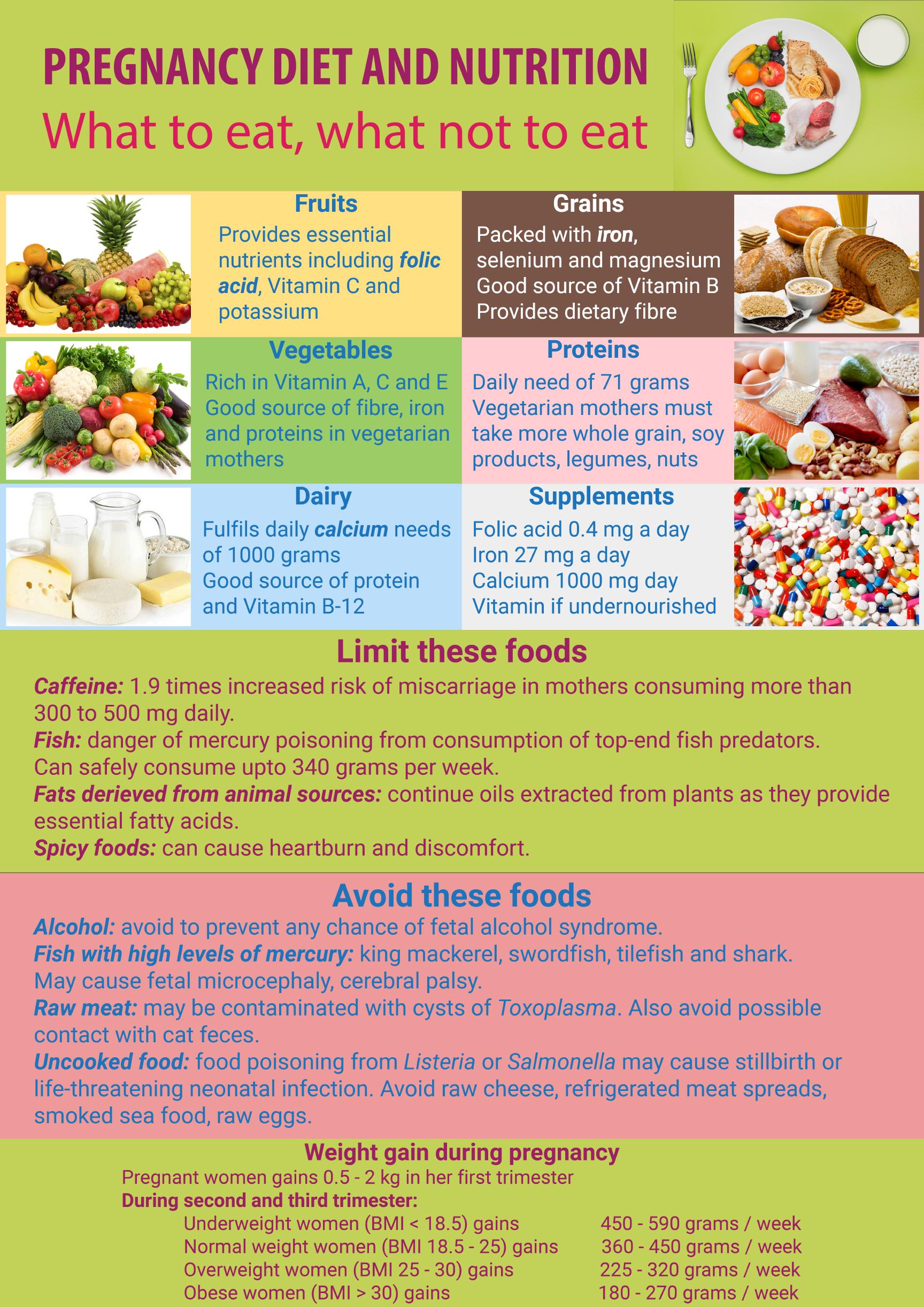 Pregnancy and Lactation Diet